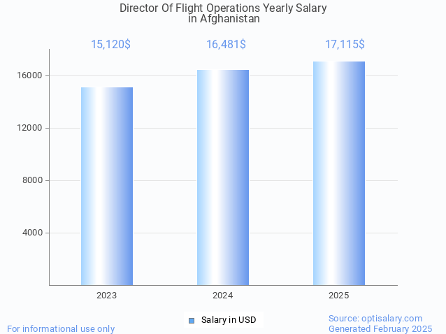 director of flight operations salary in afghanistan 2025 director of flight operations salary in afghanistan 2025