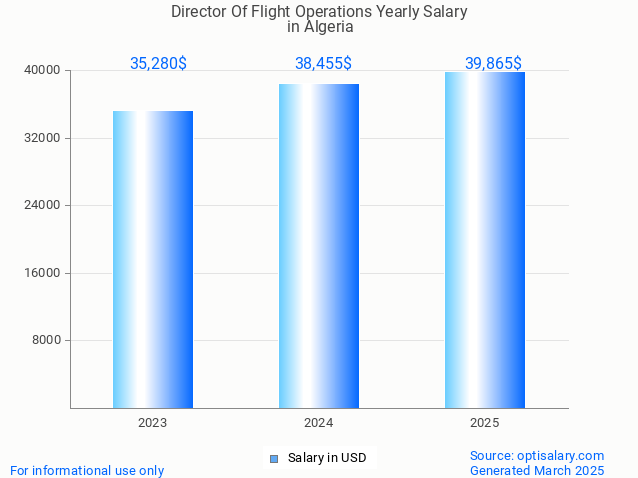 director of flight operations salary in algeria 2025 director of flight operations salary in algeria 2025