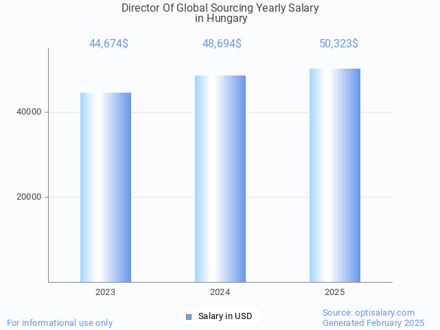 director of global sourcing salary in hungary 2025 director of global sourcing salary in hungary 2025