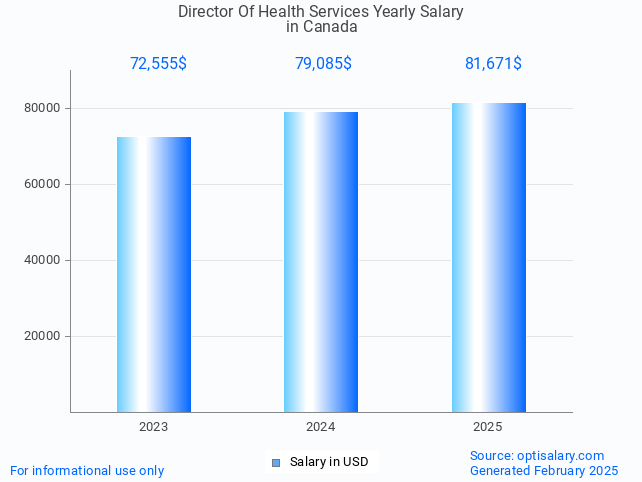 director of health services salary in canada 2025 director of health services salary in canada 2025