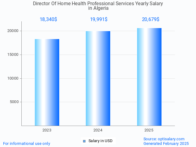 director of home health professional services salary in algeria 2025 director of home health professional services salary in algeria 2025