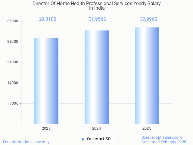 director of home health professional services salary in india 2025 director of home health professional services salary in india 2025