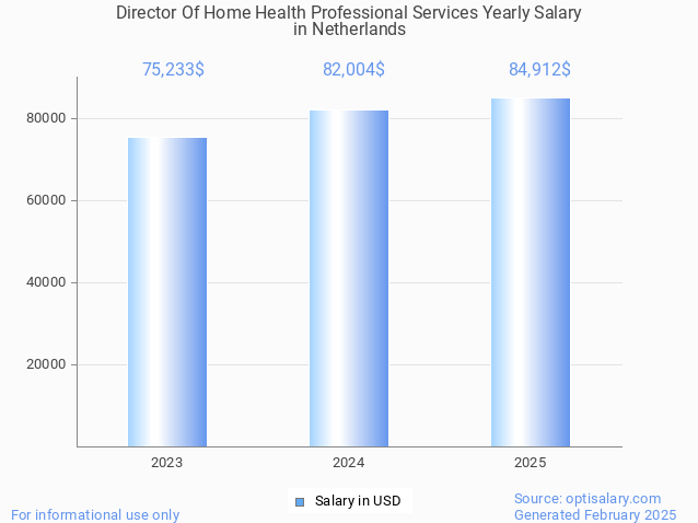 director of home health professional services salary in netherlands 2025 director of home health professional services salary in netherlands 2025
