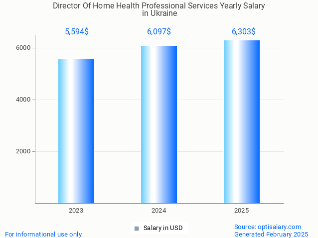 director of home health professional services salary in ukraine 2025 director of home health professional services salary in ukraine 2025