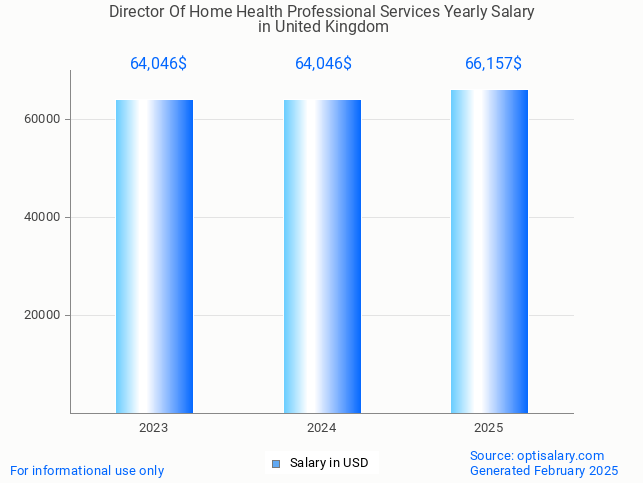 director of home health professional services salary in united kingdom 2025 director of home health professional services salary in united kingdom 2025