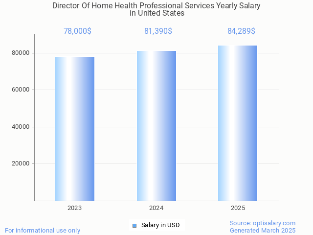 director of home health professional services salary in united states 2025 director of home health professional services salary in united states 2025