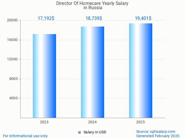 director of homecare salary in russia 2025 director of homecare salary in russia 2025