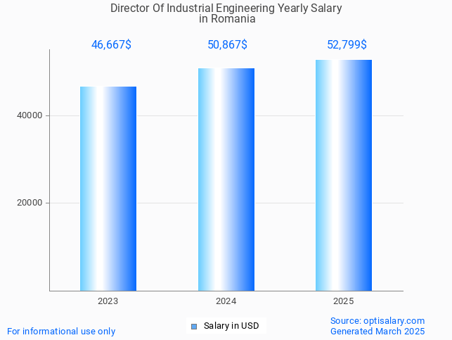 director of industrial engineering salary in romania 2025 director of industrial engineering salary in romania 2025