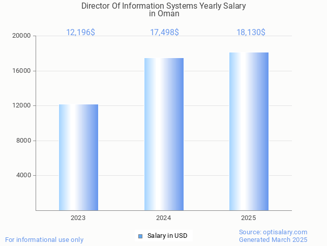 director of information systems salary in oman 2025 director of information systems salary in oman 2025