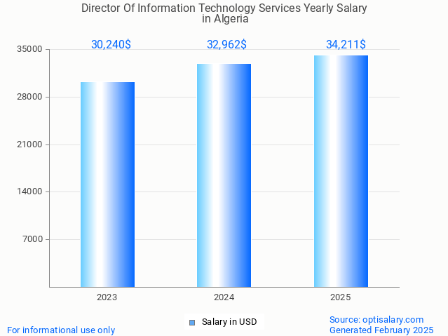 director of information technology services salary in algeria 2025 director of information technology services salary in algeria 2025