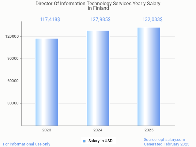 director of information technology services salary in finland 2025 director of information technology services salary in finland 2025