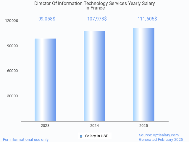 director of information technology services salary in france 2025 director of information technology services salary in france 2025