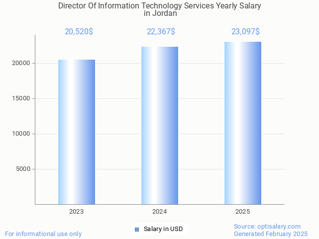 director of information technology services salary in jordan 2025 director of information technology services salary in jordan 2025