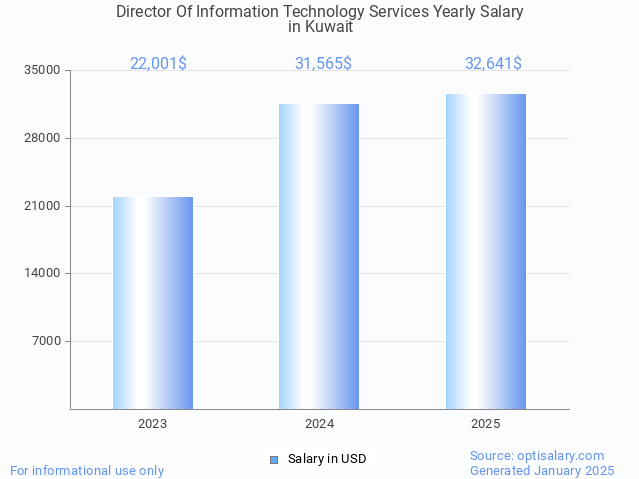 director of information technology services salary in kuwait 2025 director of information technology services salary in kuwait 2025