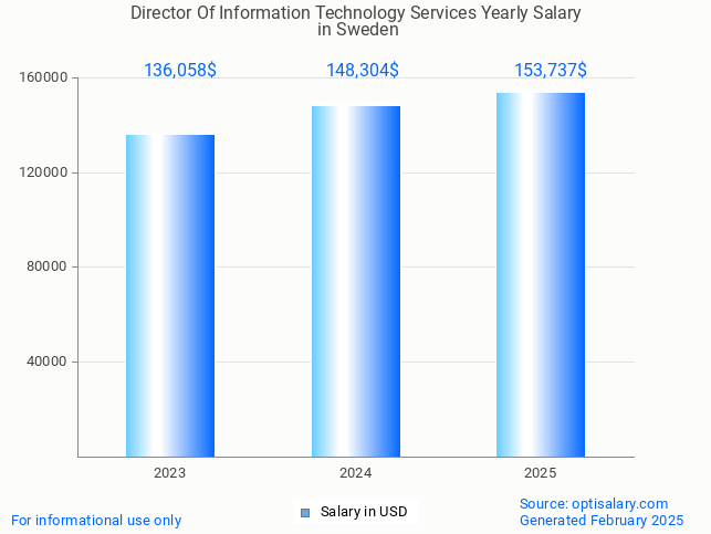 director of information technology services salary in sweden 2025 director of information technology services salary in sweden 2025