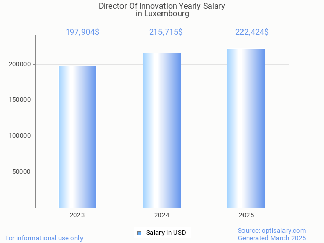 director of innovation salary in luxembourg 2025 director of innovation salary in luxembourg 2025