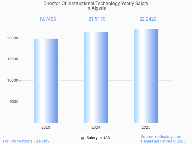 director of instructional technology salary in algeria 2025 director of instructional technology salary in algeria 2025