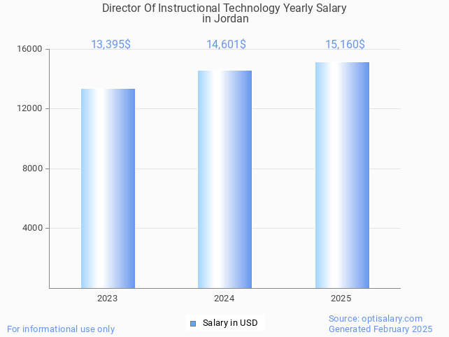 director of instructional technology salary in jordan 2025 director of instructional technology salary in jordan 2025