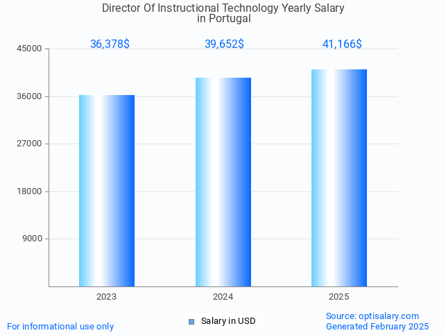director of instructional technology salary in portugal 2025 director of instructional technology salary in portugal 2025