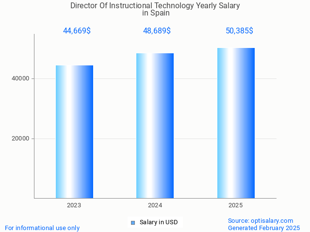 director of instructional technology salary in spain 2025 director of instructional technology salary in spain 2025