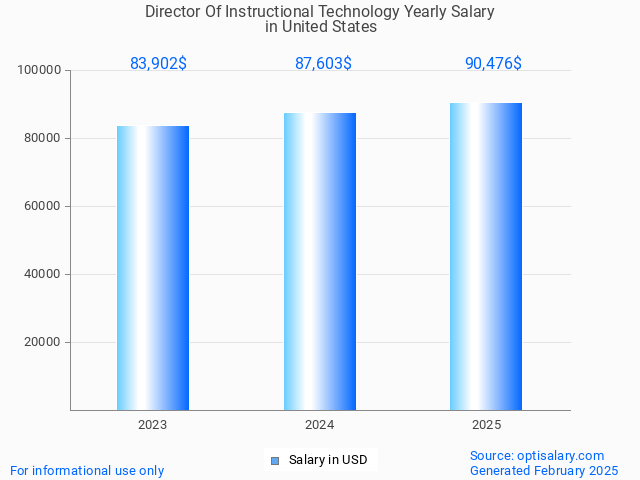 director of instructional technology salary in united states 2025 director of instructional technology salary in united states 2025
