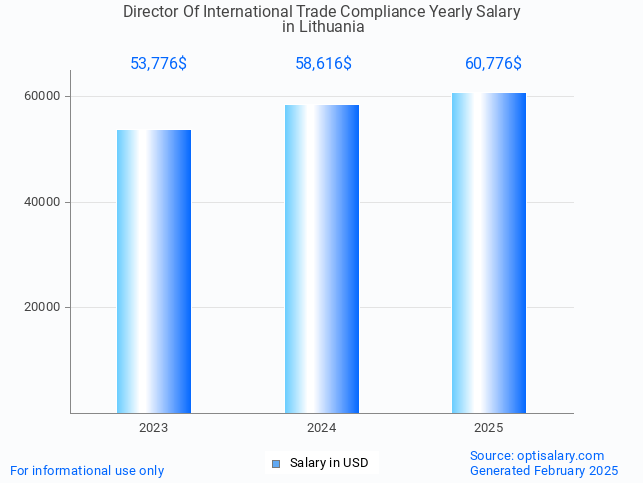 director of international trade compliance salary in lithuania 2025 director of international trade compliance salary in lithuania 2025