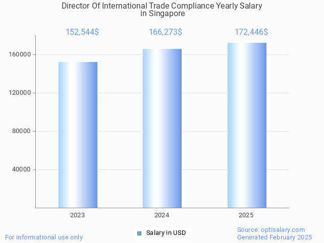 director of international trade compliance salary in singapore 2025 director of international trade compliance salary in singapore 2025