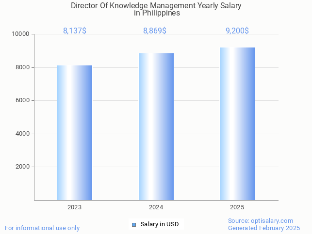 director of knowledge management salary in philippines 2025 director of knowledge management salary in philippines 2025