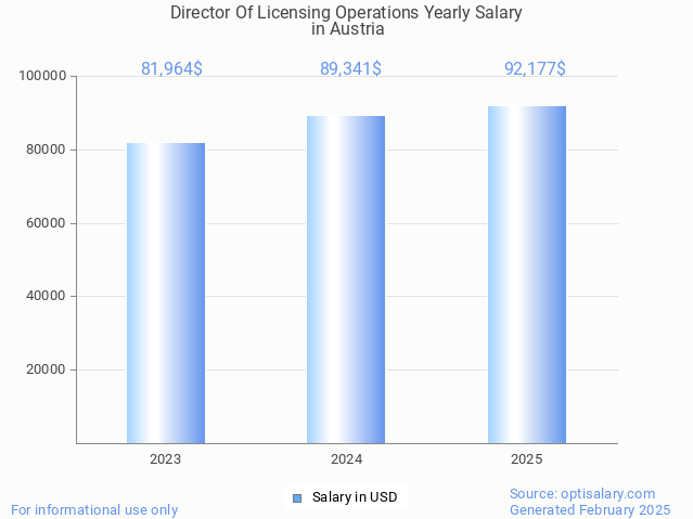 director of licensing operations salary in austria 2025