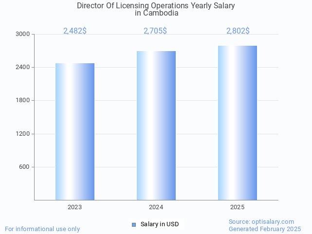director of licensing operations salary in cambodia 2025 director of licensing operations salary in cambodia 2025