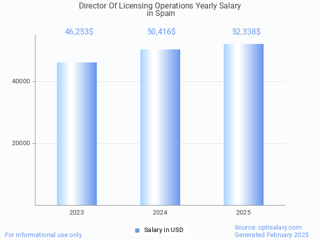 director of licensing operations salary in spain 2025 director of licensing operations salary in spain 2025