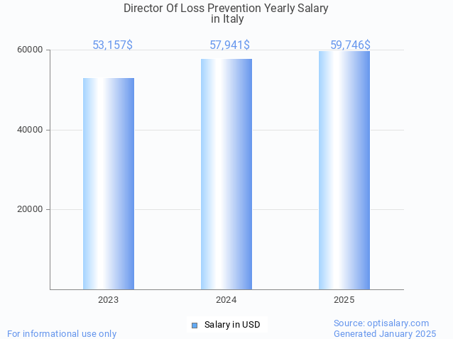 director of loss prevention salary in italy 2025 director of loss prevention salary in italy 2025