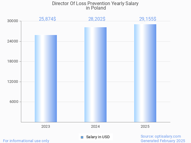 director of loss prevention salary in poland 2025