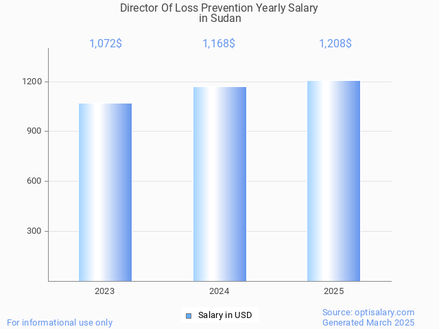 director of loss prevention salary in sudan 2025 director of loss prevention salary in sudan 2025