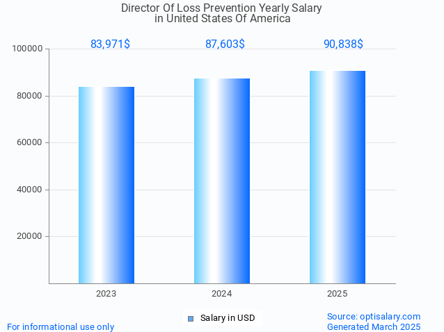 director of loss prevention salary in united states of america 2025 director of loss prevention salary in united states of america 2025