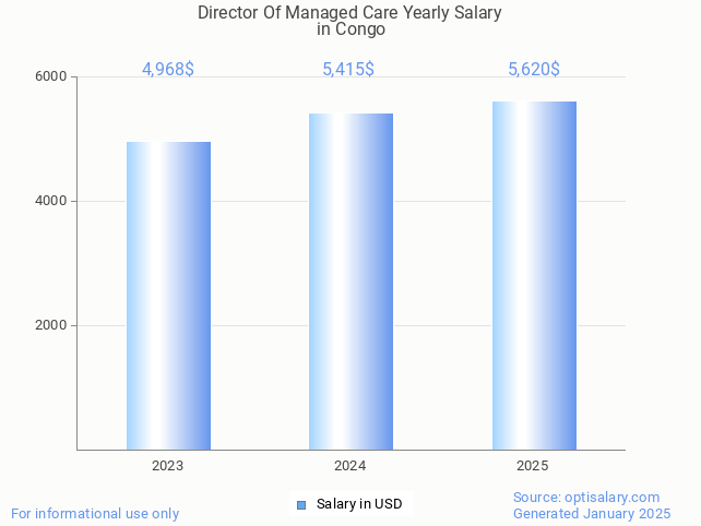 director of managed care salary in congo 2025 director of managed care salary in congo 2025