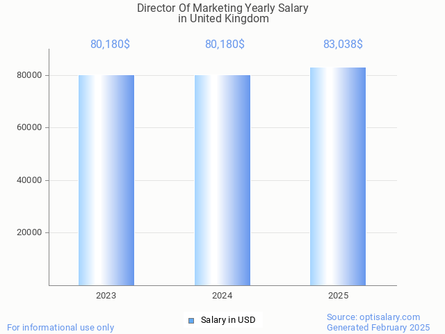 director of marketing salary in united kingdom 2025 director of marketing salary in united kingdom 2025