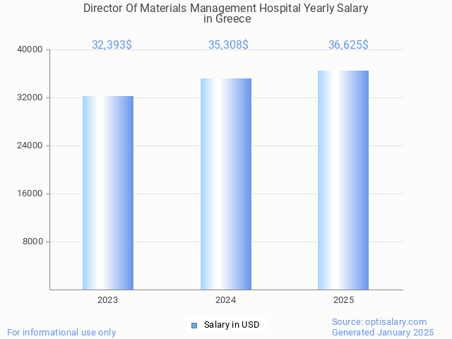 director of materials management hospital salary in greece 2025 director of materials management hospital salary in greece 2025