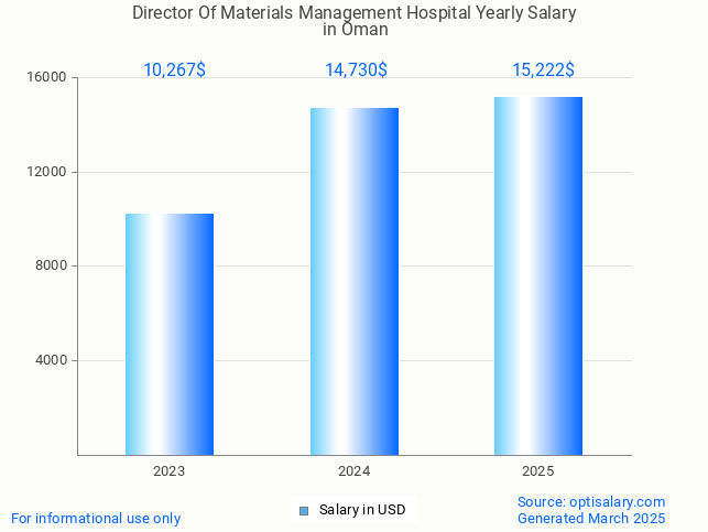 director of materials management hospital salary in oman 2025 director of materials management hospital salary in oman 2025