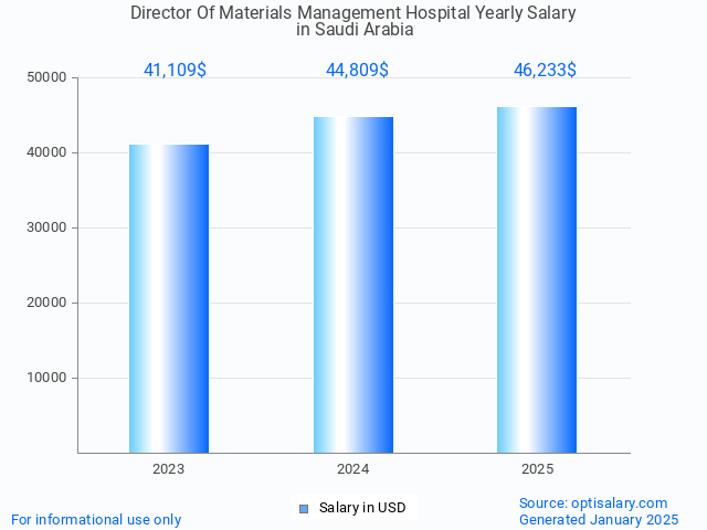 director of materials management hospital salary in saudi arabia 2025