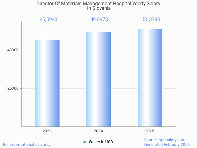 director of materials management hospital salary in slovenia 2025 director of materials management hospital salary in slovenia 2025