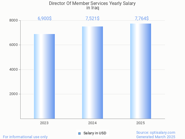director of member services salary in iraq 2025 director of member services salary in iraq 2025