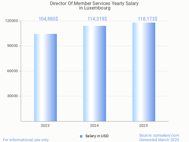 director of member services salary in luxembourg 2025 director of member services salary in luxembourg 2025