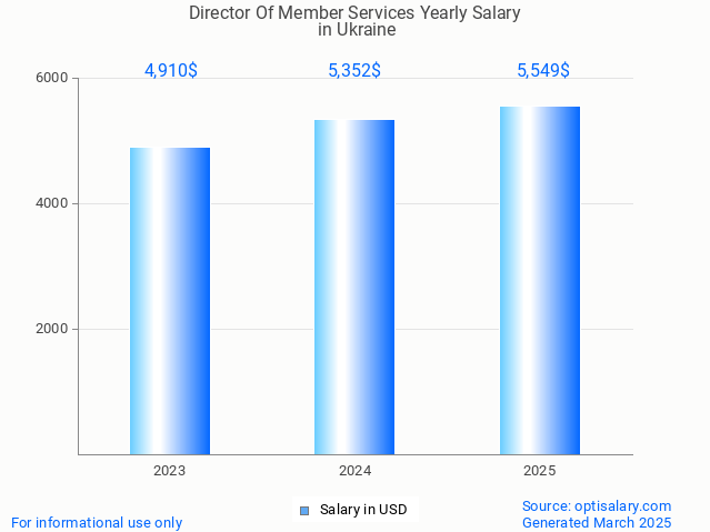 director of member services salary in ukraine 2025 director of member services salary in ukraine 2025
