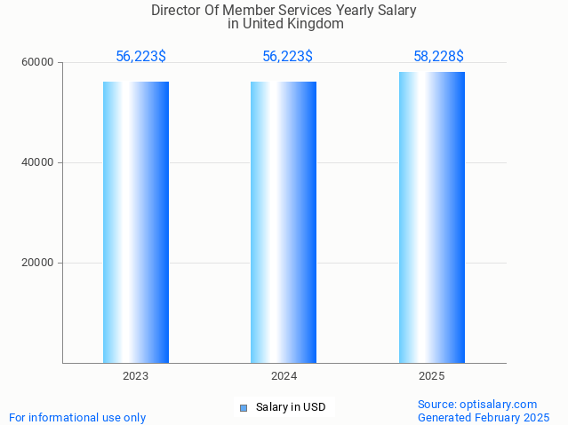 director of member services salary in united kingdom 2025 director of member services salary in united kingdom 2025