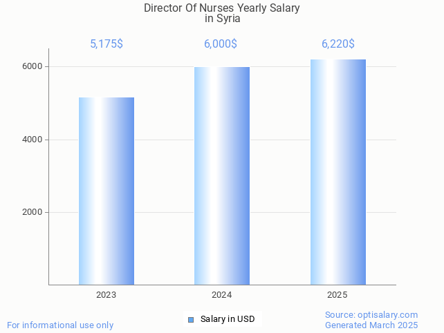 director of nurses salary in syria 2025 director of nurses salary in syria 2025