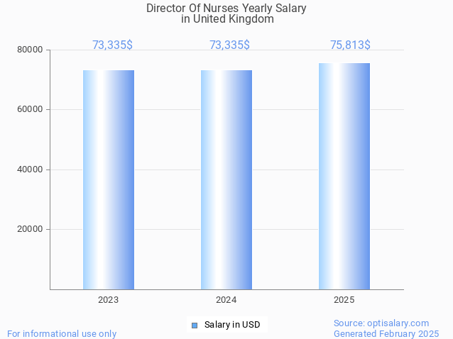 director of nurses salary in united kingdom 2025 director of nurses salary in united kingdom 2025
