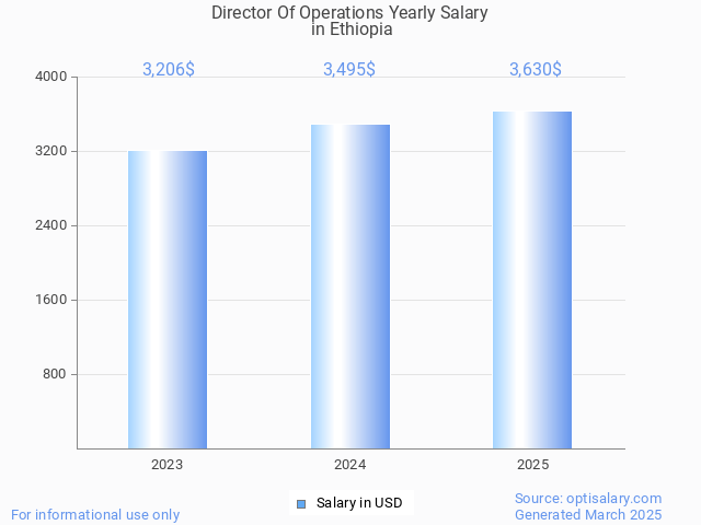 director of operations salary in ethiopia 2025
