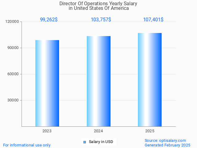 director of operations salary in united states of america 2025 director of operations salary in united states of america 2025