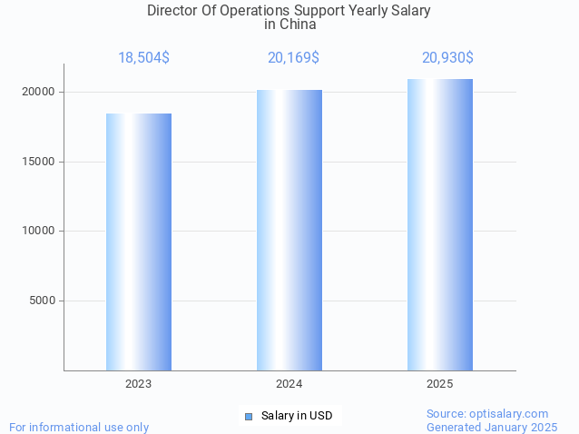 director of operations support salary in china 2025 director of operations support salary in china 2025